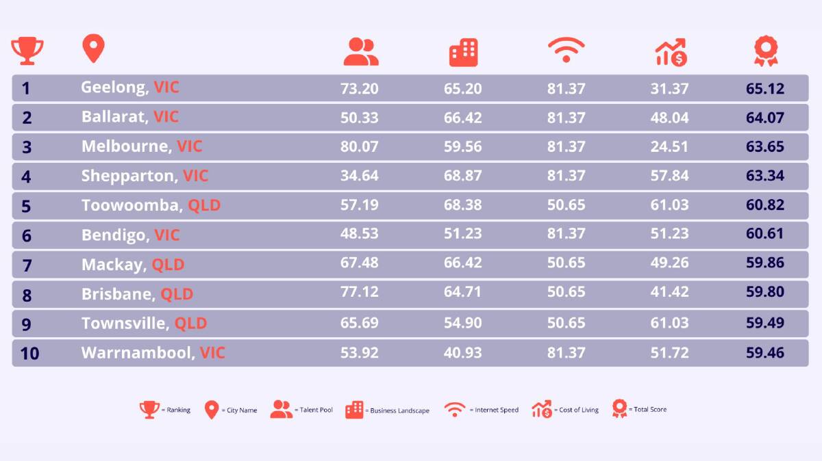 Only Victorian and Queensland cities made the top 10 ranked cities. Picture supplied