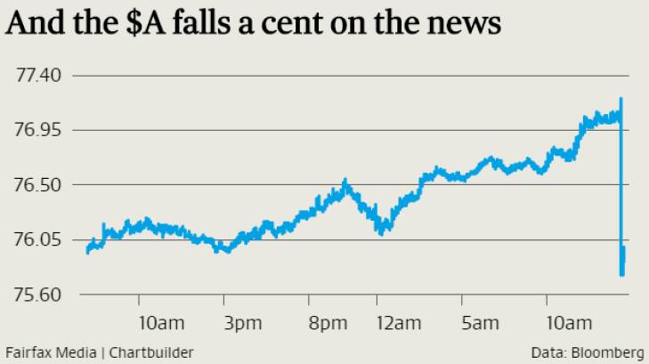 There was little reaction to the 7.30pm AEDT release of the federal budget; five hours earlier, the Aussie tumbled almost US1.5c after the RBA slashed rates for the first time in a year to a record low 1.75pc. 