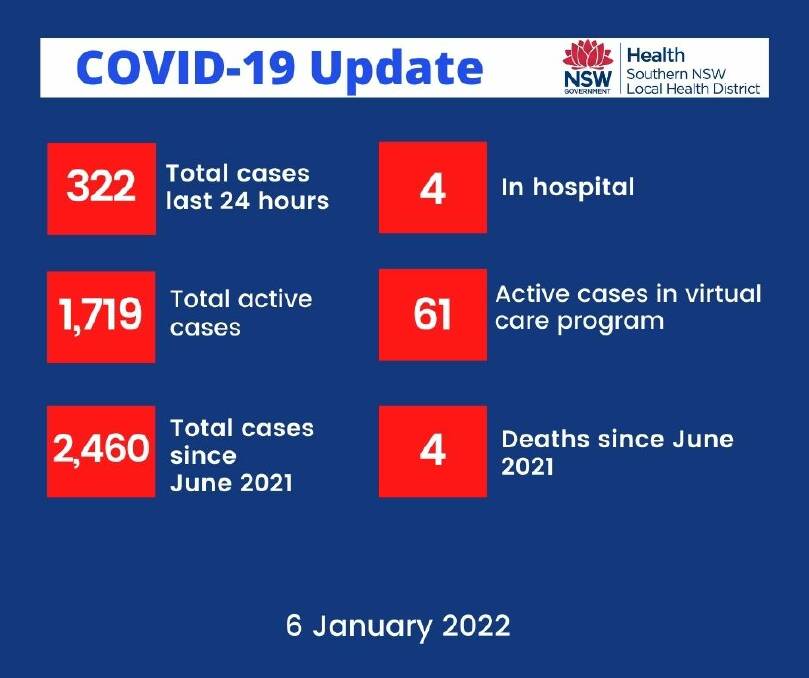 COVID-19 numbers continue to climb on Far South Coast