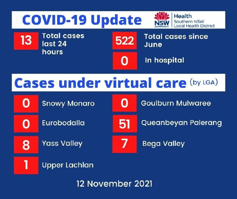 Three new COVID cases at Pambula; testing moves back to Bega hospital temporarily